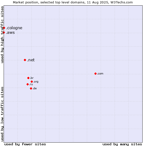 Market position of .net (Network providers) vs. .cologne (City of Cologne, Germany) vs. .aws (Amazon Web Services brand)