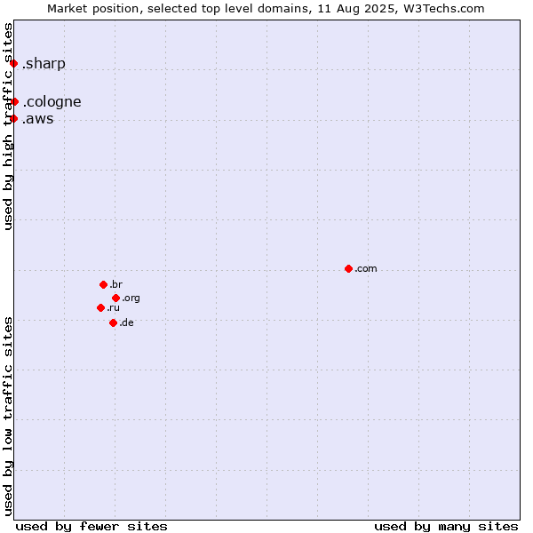 Market position of .cologne (City of Cologne, Germany) vs. .aws (Amazon Web Services brand) vs. .sharp (Sharp brand)