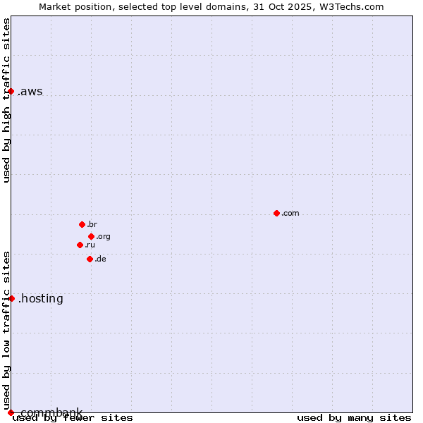 Market position of .hosting (Hosting) vs. .aws (Amazon Web Services brand) vs. .commbank (Commbank brand)