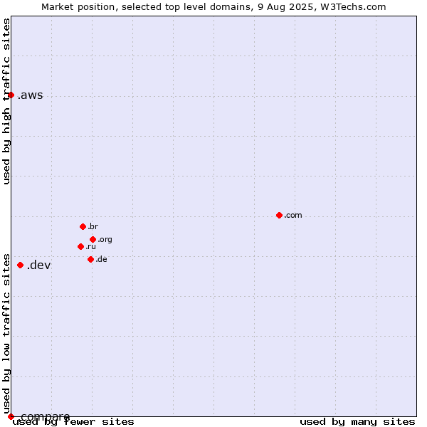 Market position of .dev (Dev, projects in development) vs. .aws (Amazon Web Services brand) vs. .compare (Compare)