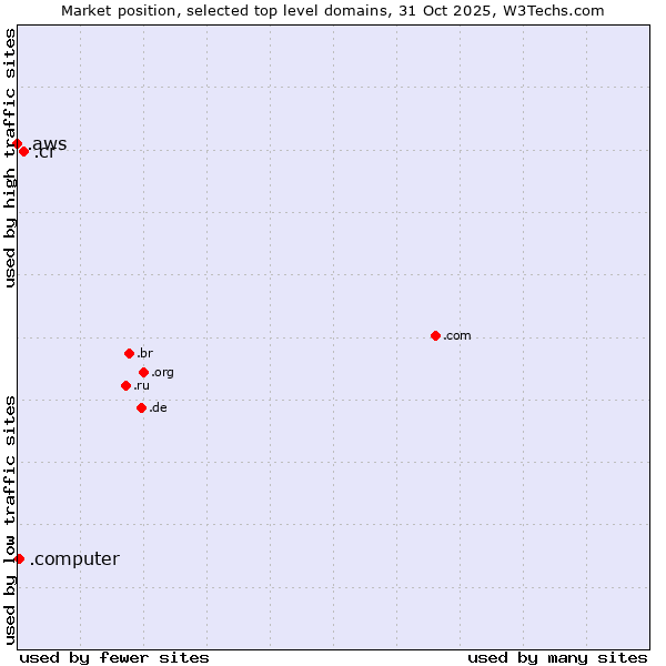 Market position of .cr (Costa Rica) vs. .computer (Computer industry) vs. .aws (Amazon Web Services brand)