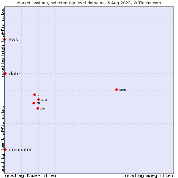 Market position of .date (Online dating industry) vs. .computer (Computer industry) vs. .aws (Amazon Web Services brand)