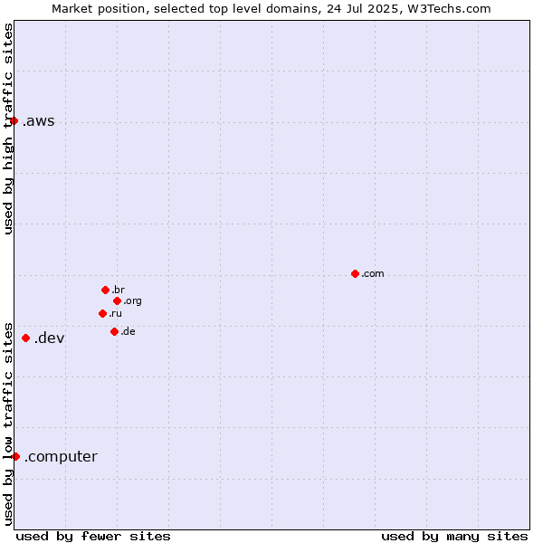 Market position of .dev (Dev, projects in development) vs. .computer (Computer industry) vs. .aws (Amazon Web Services brand)