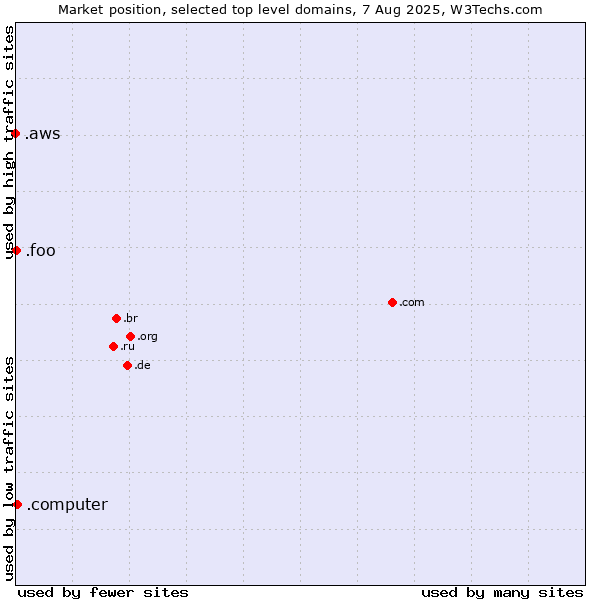 Market position of .computer (Computer industry) vs. .foo (Foo, used for prototyping and beta sites) vs. .aws (Amazon Web Services brand)