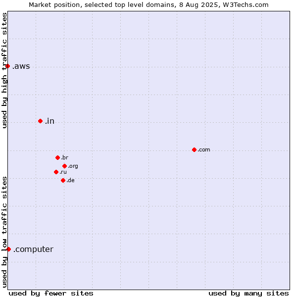 Market position of .in (India) vs. .computer (Computer industry) vs. .aws (Amazon Web Services brand)