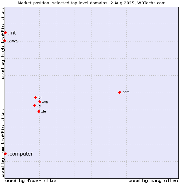 Market position of .int (International government treaties) vs. .computer (Computer industry) vs. .aws (Amazon Web Services brand)