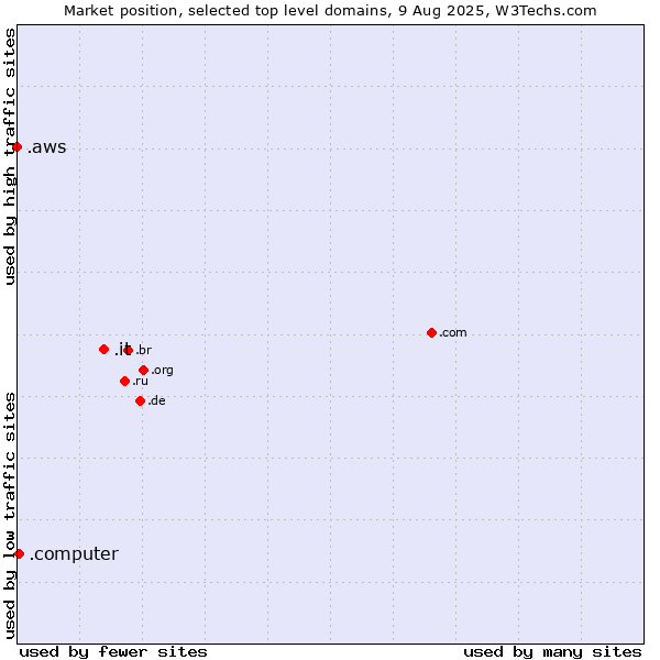 Market position of .it (Italy) vs. .computer (Computer industry) vs. .aws (Amazon Web Services brand)