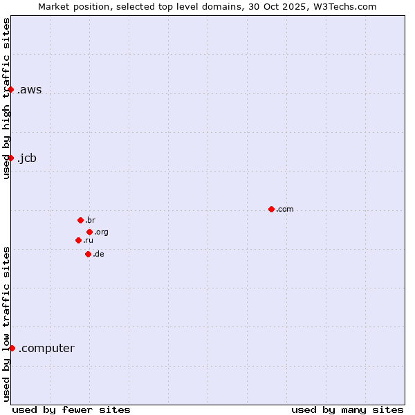 Market position of .computer (Computer industry) vs. .aws (Amazon Web Services brand) vs. .jcb (JCB brand)