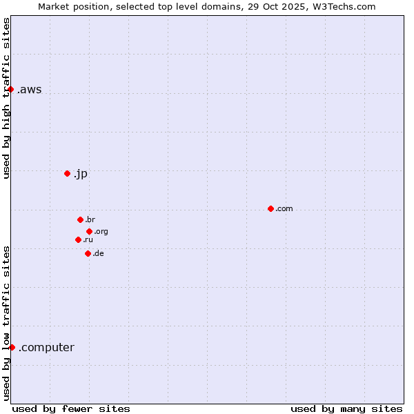 Market position of .jp (Japan) vs. .computer (Computer industry) vs. .aws (Amazon Web Services brand)