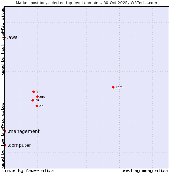 Market position of .computer (Computer industry) vs. .management (Management) vs. .aws (Amazon Web Services brand)