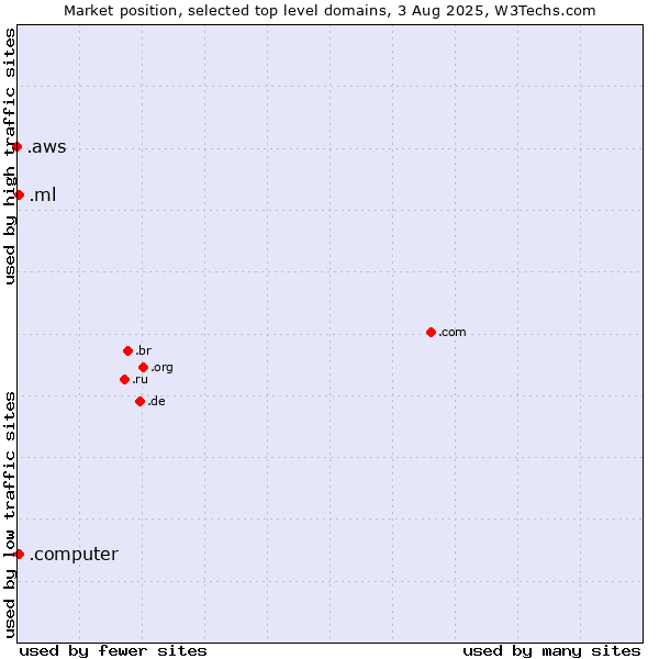 Market position of .ml (Mali) vs. .computer (Computer industry) vs. .aws (Amazon Web Services brand)