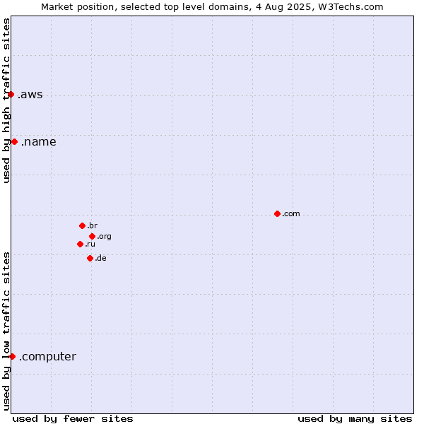 Market position of .name (Individuals) vs. .computer (Computer industry) vs. .aws (Amazon Web Services brand)