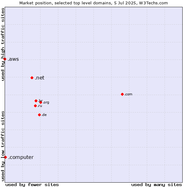 Market position of .net (Network providers) vs. .computer (Computer industry) vs. .aws (Amazon Web Services brand)