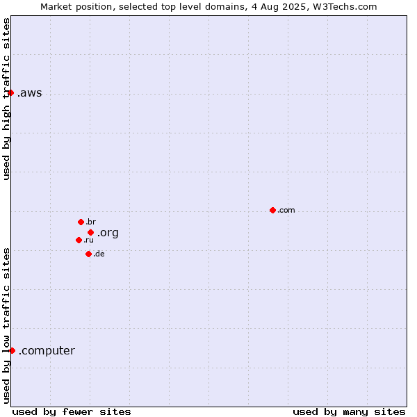 Market position of .org (Organizations) vs. .computer (Computer industry) vs. .aws (Amazon Web Services brand)