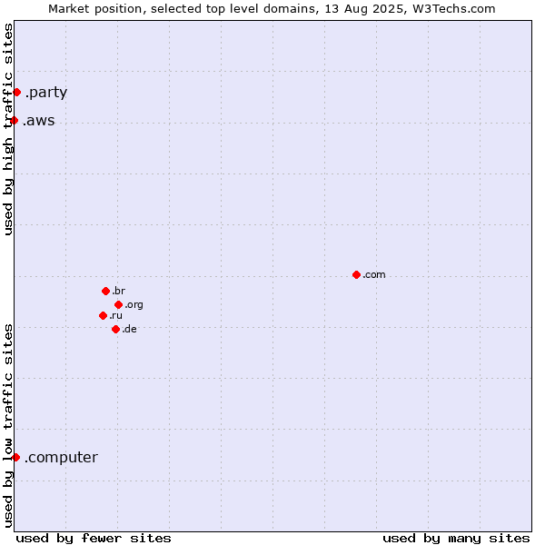Market position of .party (Party) vs. .computer (Computer industry) vs. .aws (Amazon Web Services brand)