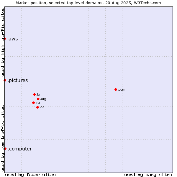 Market position of .computer (Computer industry) vs. .pictures (Pictures) vs. .aws (Amazon Web Services brand)