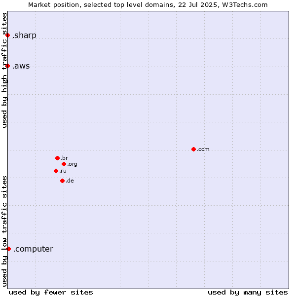 Market position of .computer (Computer industry) vs. .aws (Amazon Web Services brand) vs. .sharp (Sharp brand)