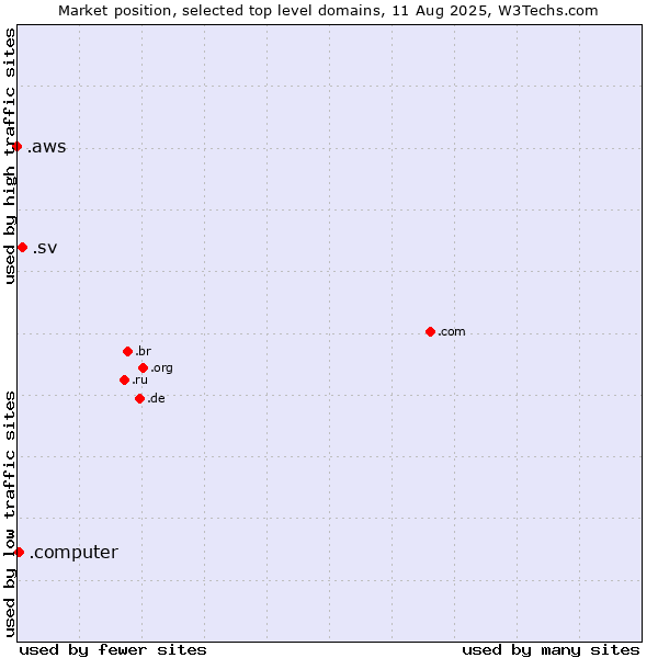 Market position of .sv (El Salvador) vs. .computer (Computer industry) vs. .aws (Amazon Web Services brand)