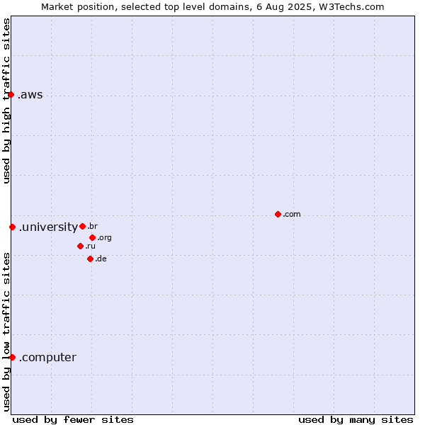 Market position of .university (University) vs. .computer (Computer industry) vs. .aws (Amazon Web Services brand)