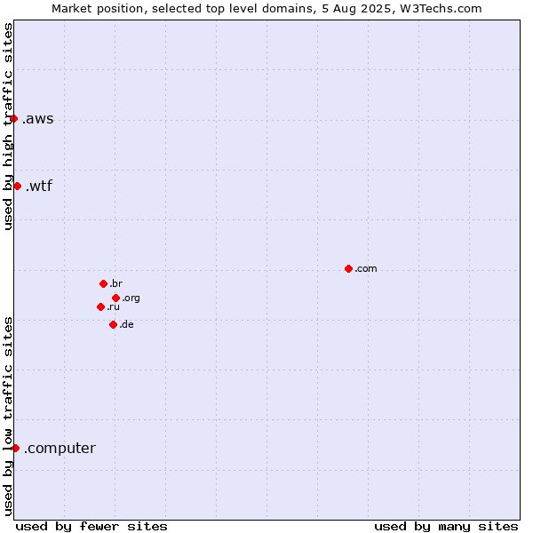 Market position of .wtf (What the f***) vs. .computer (Computer industry) vs. .aws (Amazon Web Services brand)