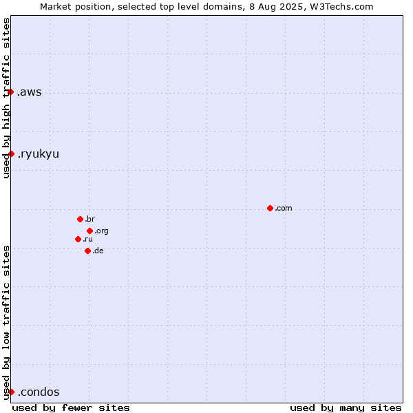 Market position of .ryukyu (Ryukyu, region of Okinawa, Japan) vs. .condos (Condos) vs. .aws (Amazon Web Services brand)