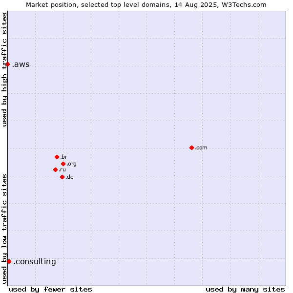 Market position of .consulting (Consulting) vs. .aws (Amazon Web Services brand)