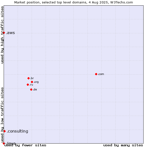 Market position of .consulting (Consulting) vs. .aws (Amazon Web Services brand) vs. .java (Java programming language)