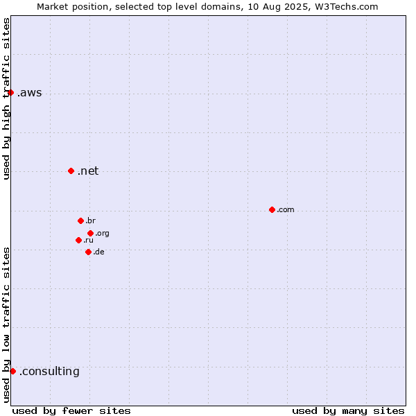 Market position of .net (Network providers) vs. .consulting (Consulting) vs. .aws (Amazon Web Services brand)