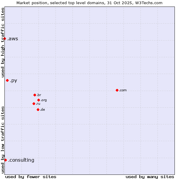Market position of .py (Paraguay) vs. .consulting (Consulting) vs. .aws (Amazon Web Services brand)