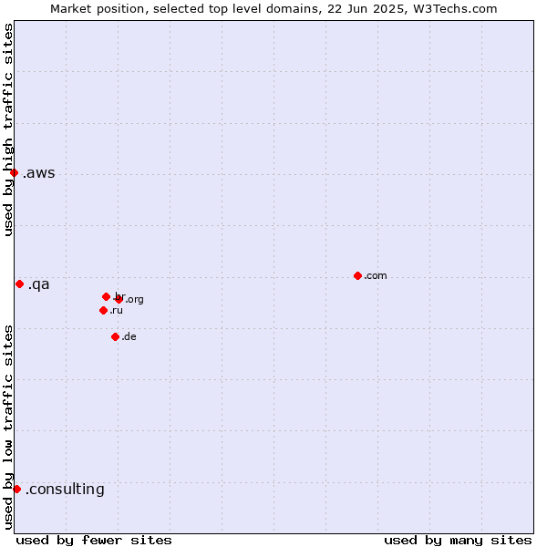 Market position of .qa (Qatar) vs. .consulting (Consulting) vs. .aws (Amazon Web Services brand)