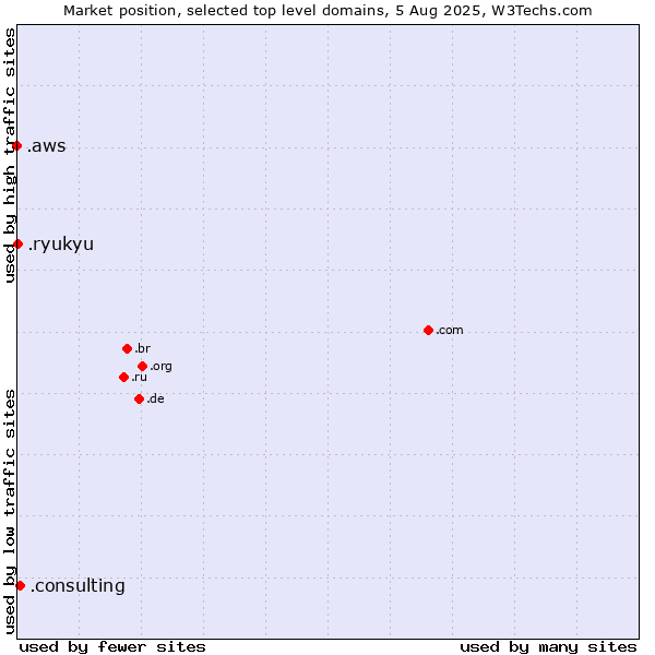 Market position of .consulting (Consulting) vs. .ryukyu (Ryukyu, region of Okinawa, Japan) vs. .aws (Amazon Web Services brand)