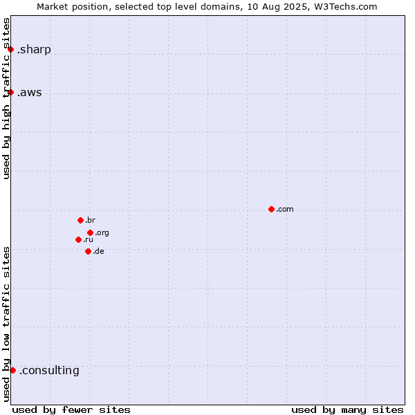 Market position of .consulting (Consulting) vs. .aws (Amazon Web Services brand) vs. .sharp (Sharp brand)