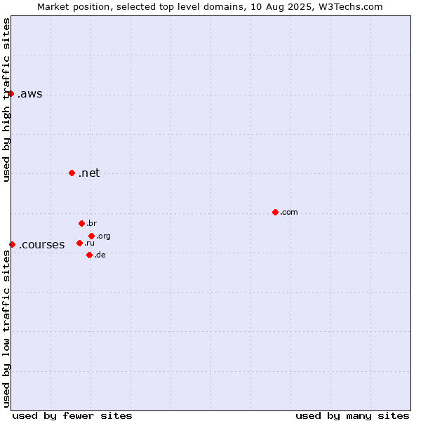 Market position of .net (Network providers) vs. .courses (Courses) vs. .aws (Amazon Web Services brand)