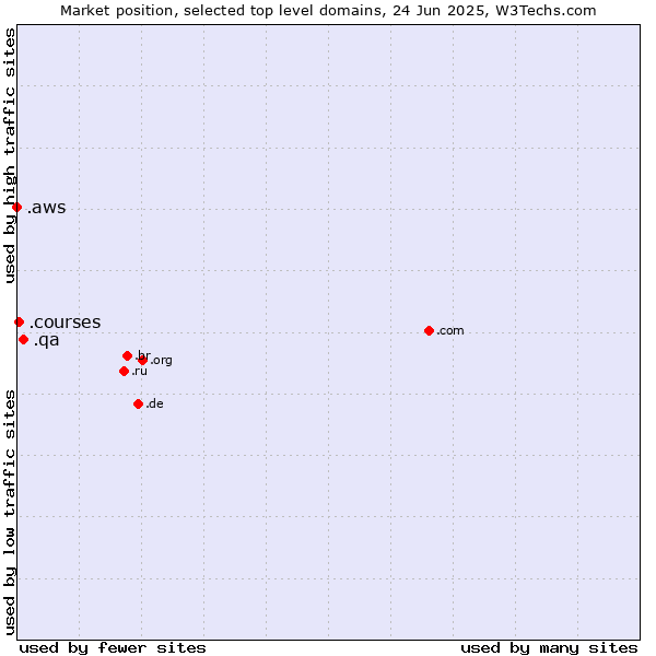 Market position of .qa (Qatar) vs. .courses (Courses) vs. .aws (Amazon Web Services brand)
