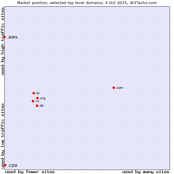 Market position of .cpa (Certified Public Accountants) vs. .aws (Amazon Web Services brand)