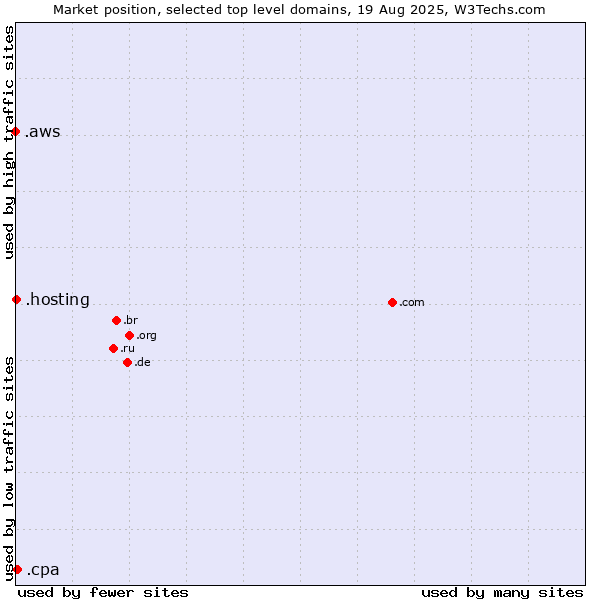 Market position of .cpa (Certified Public Accountants) vs. .hosting (Hosting) vs. .aws (Amazon Web Services brand)