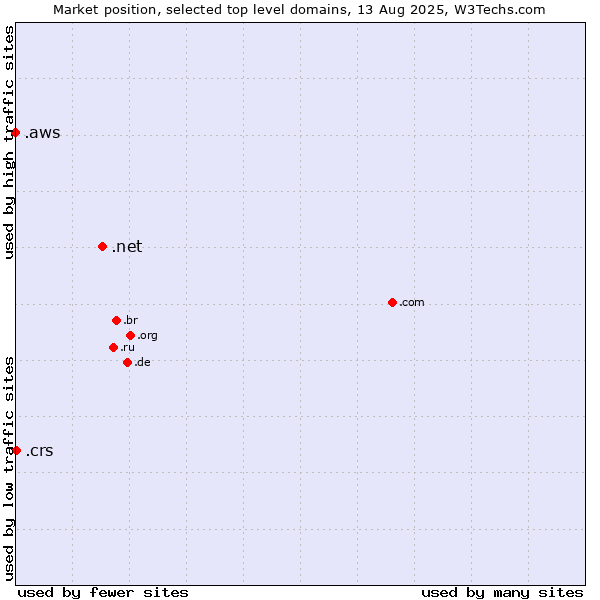 Market position of .net (Network providers) vs. .crs (Co-operative Retailing System brand) vs. .aws (Amazon Web Services brand)