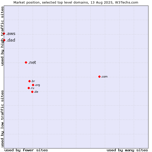 Market position of .net (Network providers) vs. .dad (Informal for father) vs. .aws (Amazon Web Services brand)