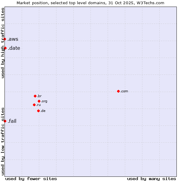 Market position of .date (Online dating industry) vs. .fail (Fail) vs. .aws (Amazon Web Services brand)