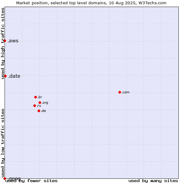 Market position of .date (Online dating industry) vs. .aws (Amazon Web Services brand) vs. .goog (Google brand)