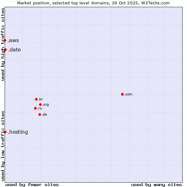 Market position of .date (Online dating industry) vs. .hosting (Hosting) vs. .aws (Amazon Web Services brand)
