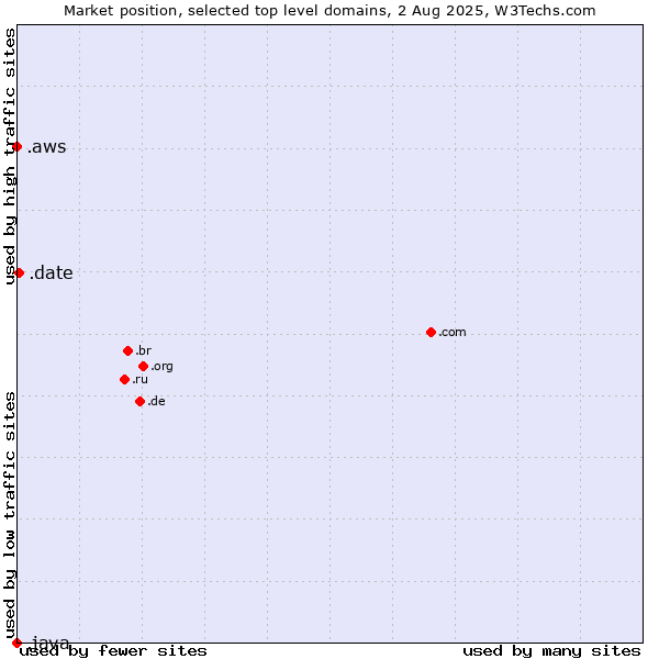 Market position of .date (Online dating industry) vs. .aws (Amazon Web Services brand) vs. .java (Java programming language)