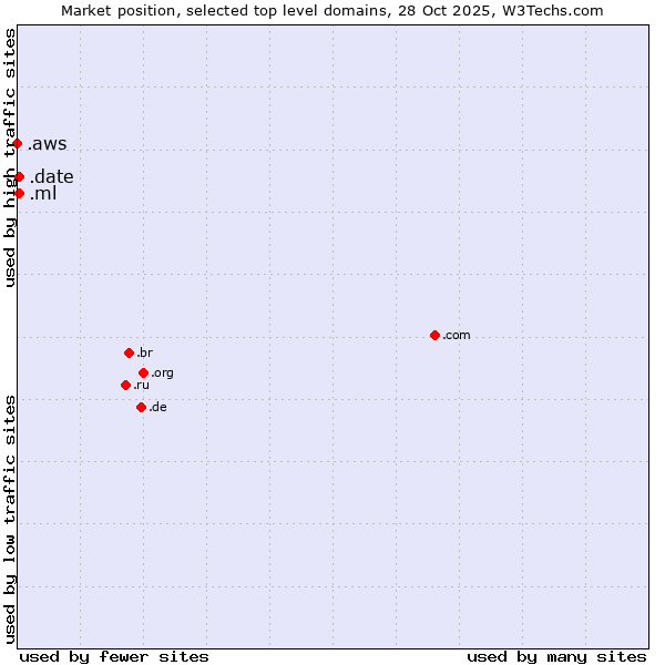 Market position of .ml (Mali) vs. .date (Online dating industry) vs. .aws (Amazon Web Services brand)