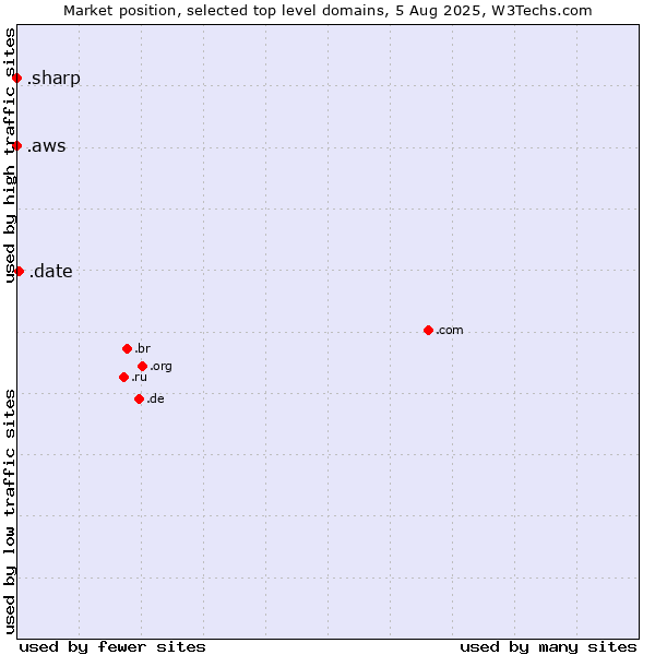 Market position of .date (Online dating industry) vs. .aws (Amazon Web Services brand) vs. .sharp (Sharp brand)