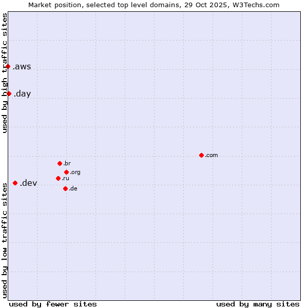 Market position of .dev (Dev, projects in development) vs. .day (Day) vs. .aws (Amazon Web Services brand)