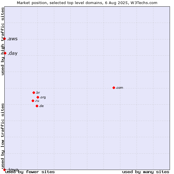 Market position of .day (Day) vs. .aws (Amazon Web Services brand) vs. .java (Java programming language)
