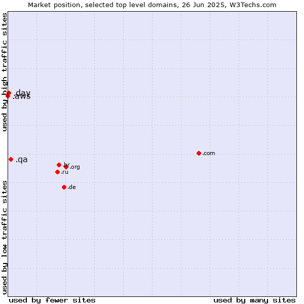 Market position of .qa (Qatar) vs. .day (Day) vs. .aws (Amazon Web Services brand)
