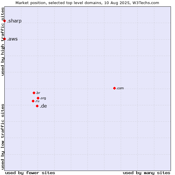 Market position of .de (Germany) vs. .aws (Amazon Web Services brand) vs. .sharp (Sharp brand)