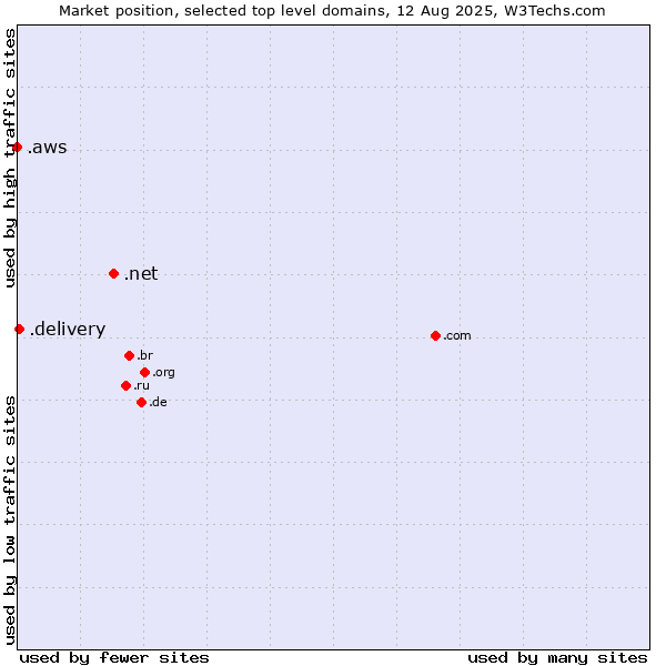 Market position of .net (Network providers) vs. .delivery (Delivery) vs. .aws (Amazon Web Services brand)