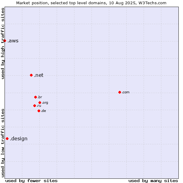 Market position of .net (Network providers) vs. .design (Design) vs. .aws (Amazon Web Services brand)